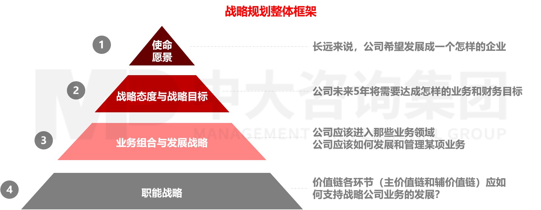 戰(zhàn)略規(guī)劃 戰(zhàn)略規(guī)劃