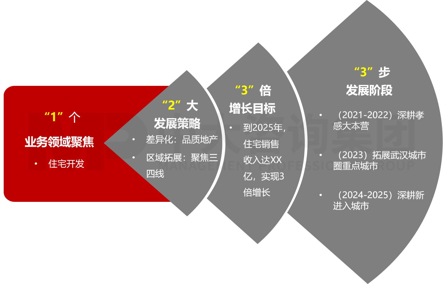 戰(zhàn)略規(guī)劃 戰(zhàn)略規(guī)劃
