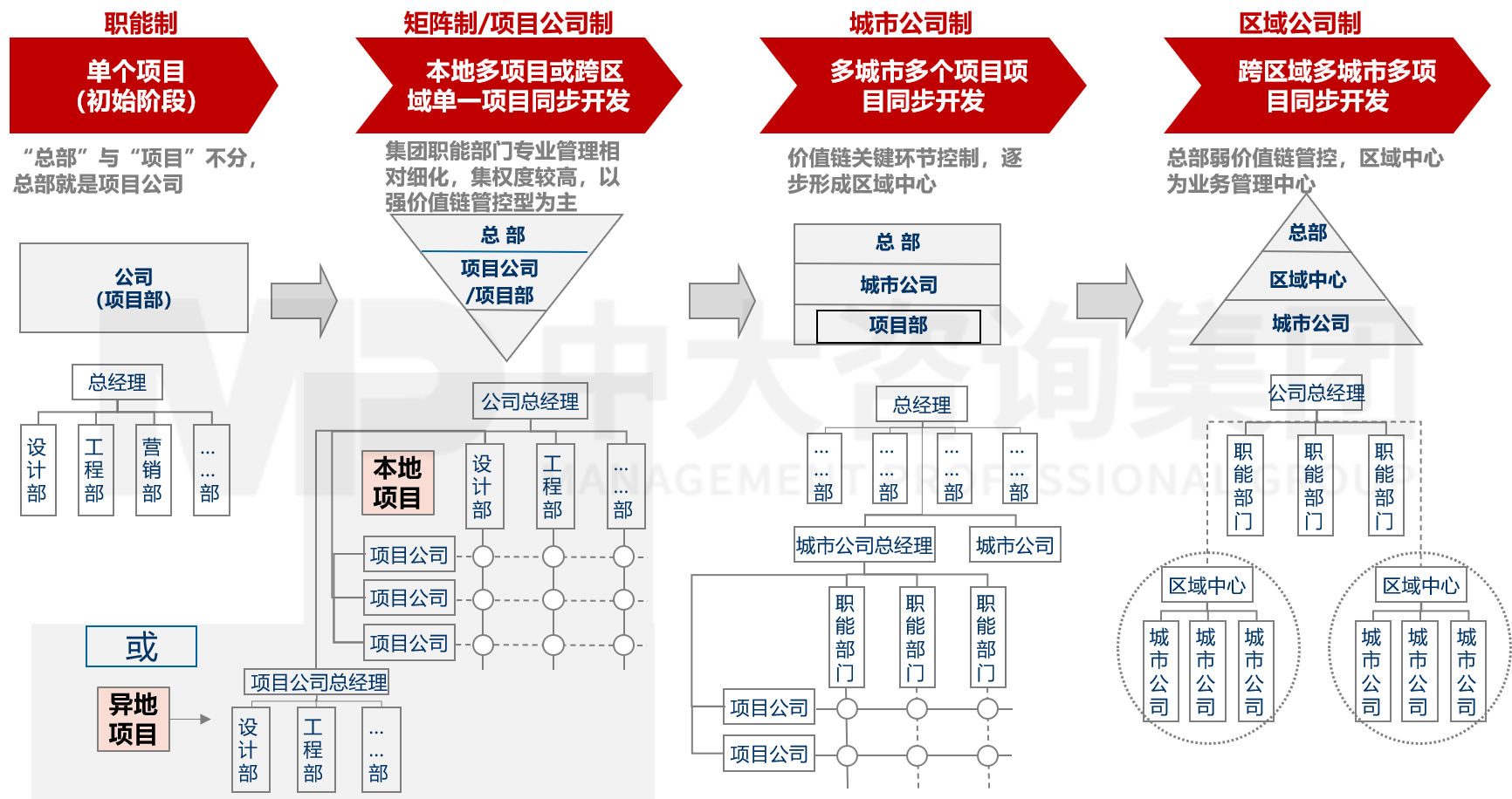 集團管控與組織結(jié)構(gòu)設(shè)計