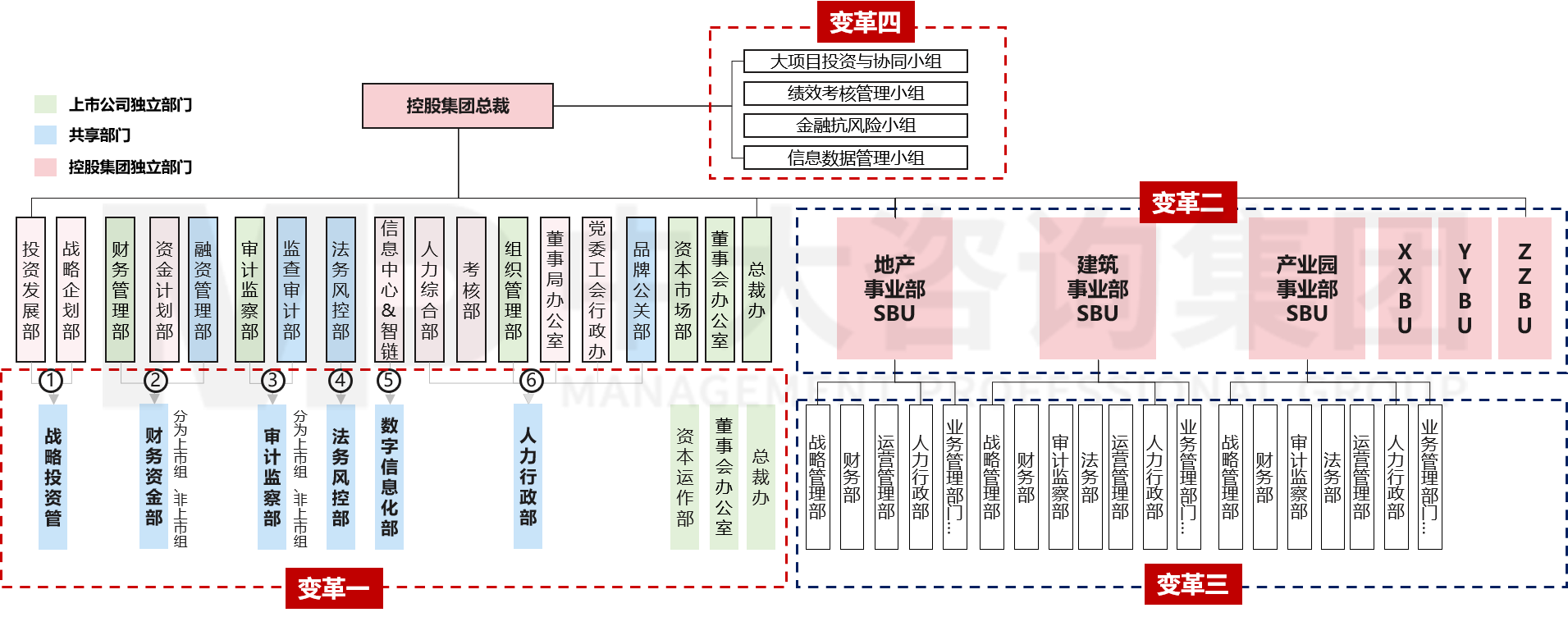 集團管控與組織結(jié)構(gòu)設(shè)計