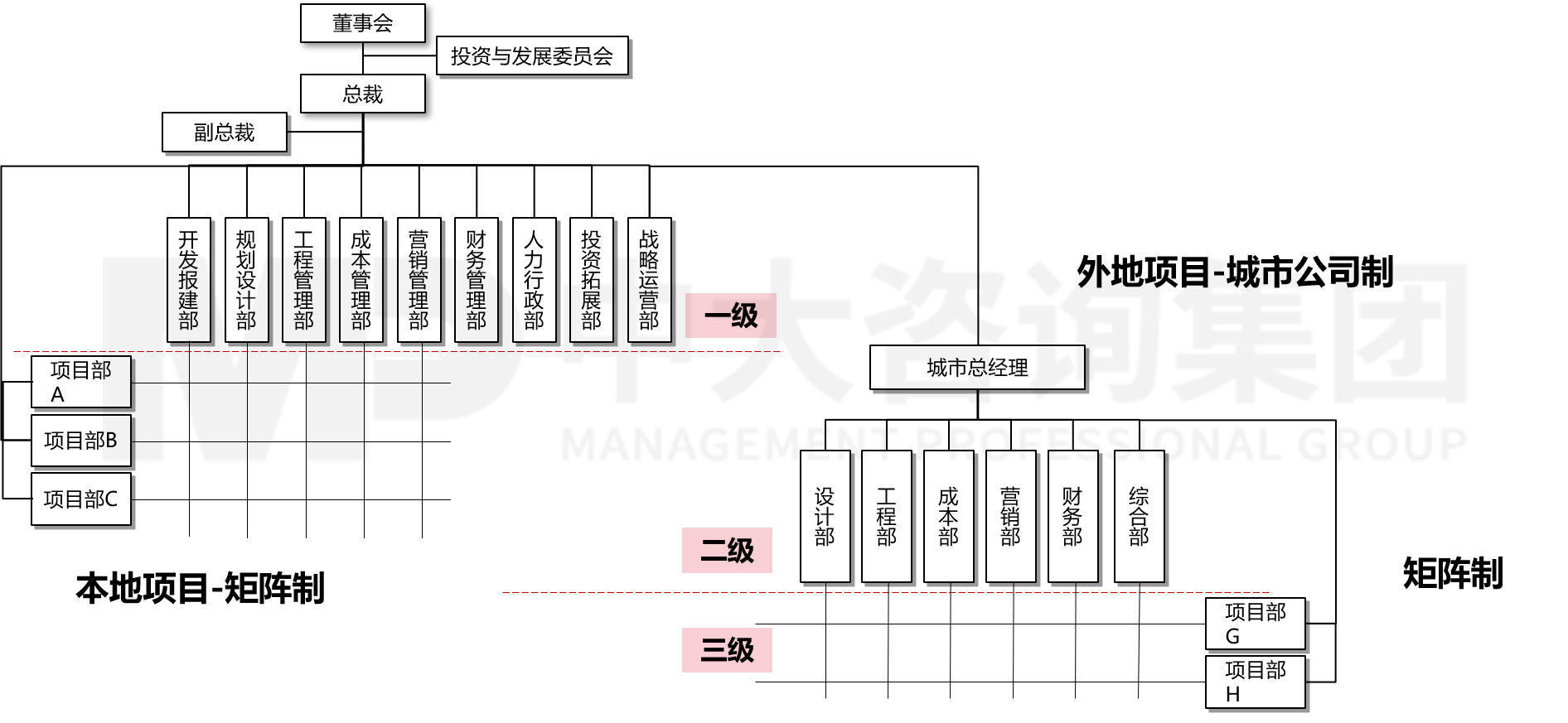 集團管控與組織結(jié)構(gòu)設(shè)計