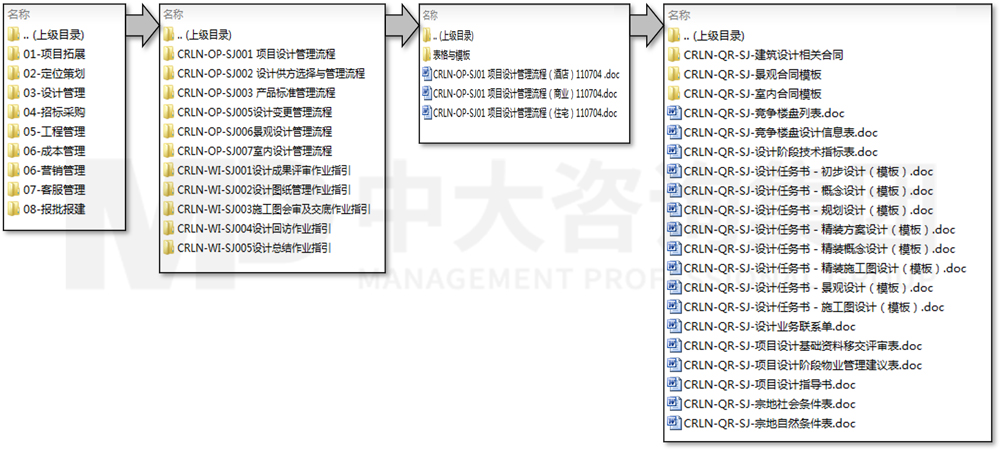 流程優(yōu)化/設(shè)計