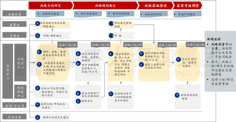 流程優(yōu)化/設(shè)計