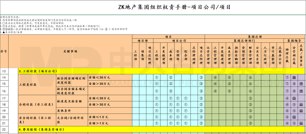 流程優(yōu)化/設(shè)計