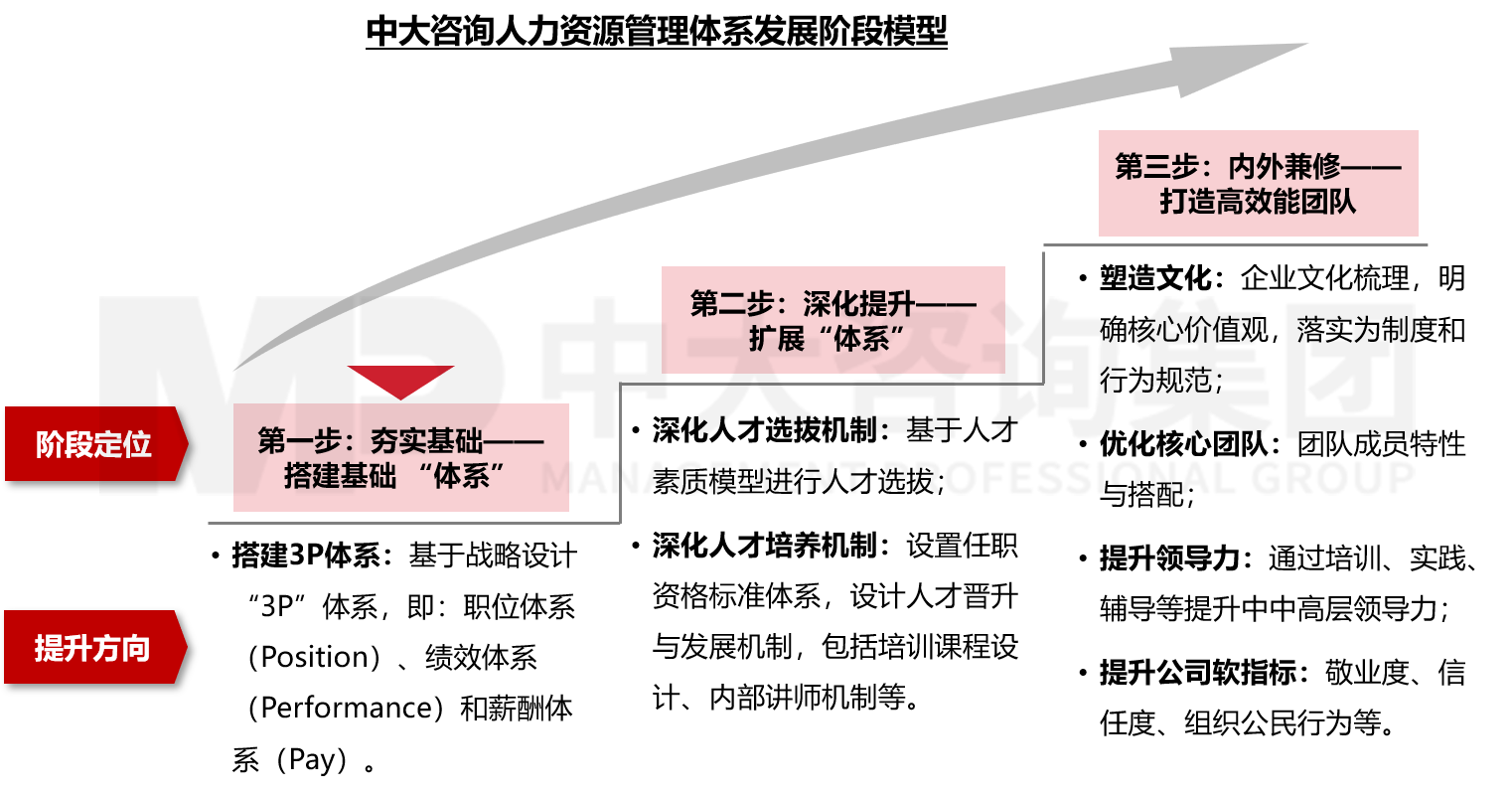 人力資源管理體系優(yōu)化