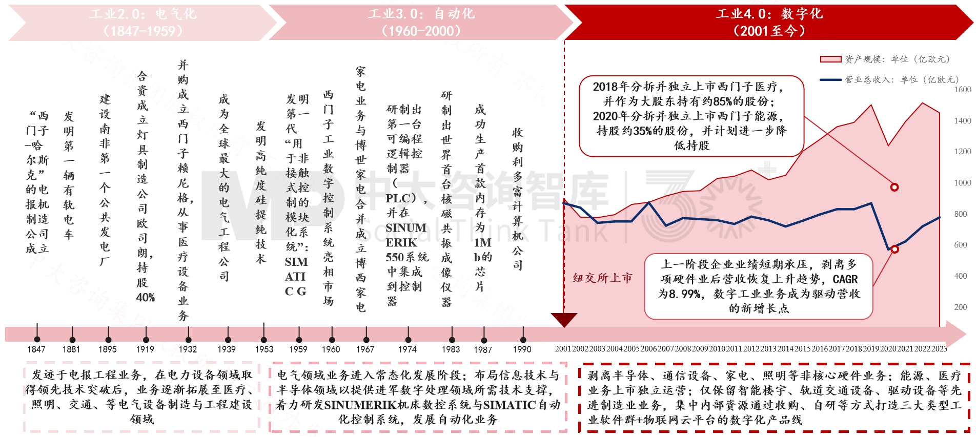 跨越周期而不衰，百年西門子憑什么？