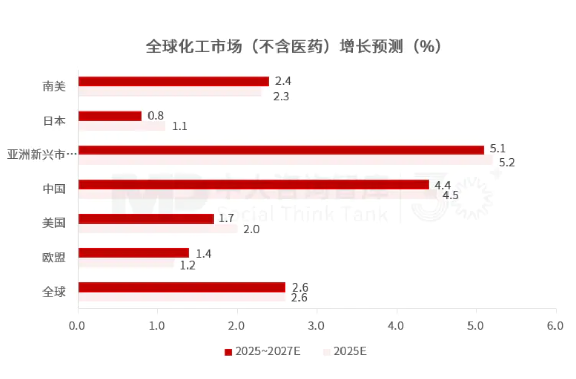 “十五五”化工材料行業(yè)趨勢：整體市場增長空間有限，下游應用驅動產(chǎn)業(yè)結構性轉型