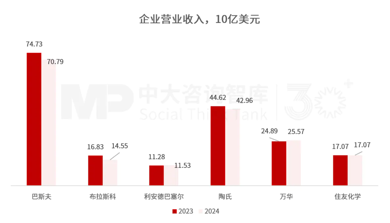 “十五五”化工材料行業(yè)趨勢：整體市場增長空間有限，下游應用驅動產(chǎn)業(yè)結構性轉型