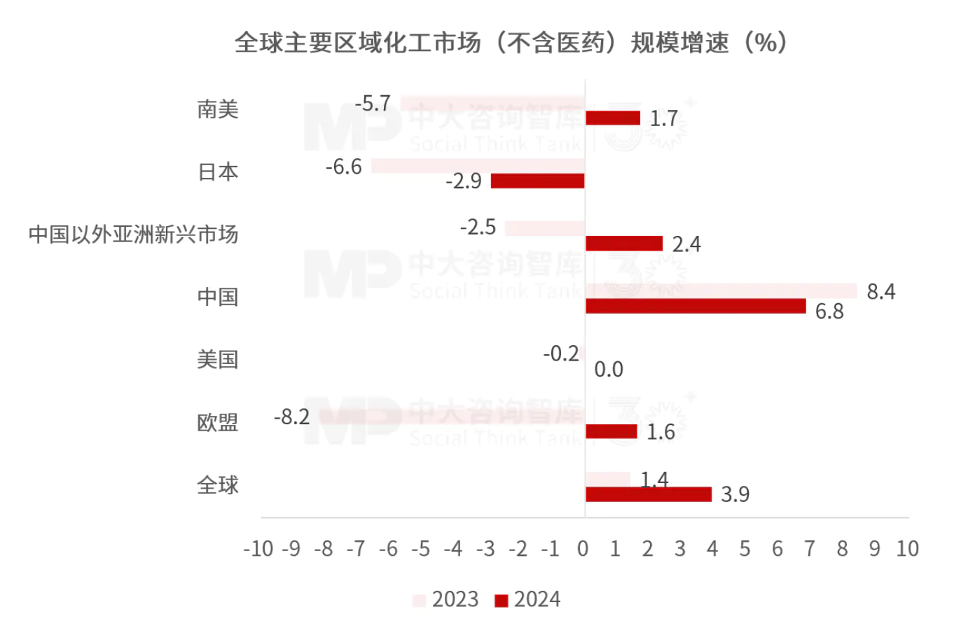 “十五五”化工材料行業(yè)趨勢：整體市場增長空間有限，下游應用驅動產(chǎn)業(yè)結構性轉型