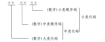 中大咨詢:數(shù)字經(jīng)濟(jì)及其核心產(chǎn)業(yè)統(tǒng)計(jì)分類代碼結(jié)構(gòu) 中大咨詢:數(shù)字經(jīng)濟(jì)及其核心產(chǎn)業(yè)統(tǒng)計(jì)分類代碼結(jié)構(gòu)