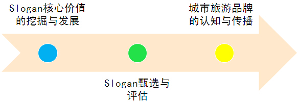 中大咨詢:某知名城市旅游品牌研究項目 中大咨詢:某知名城市旅游品牌研究項目