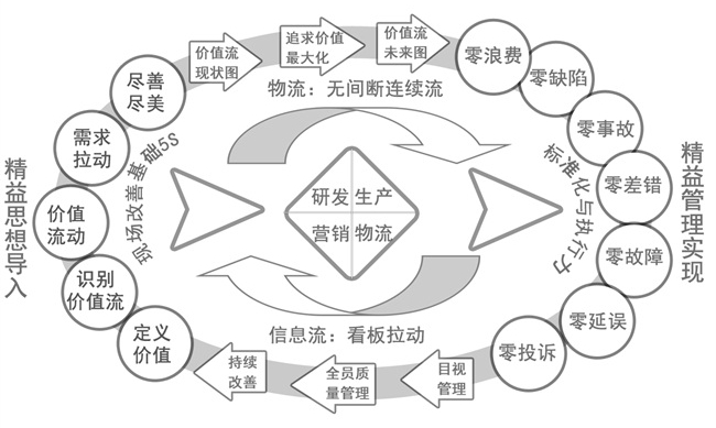 中大咨詢精益管理