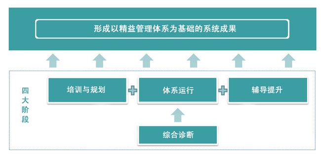 中大咨詢精益管理