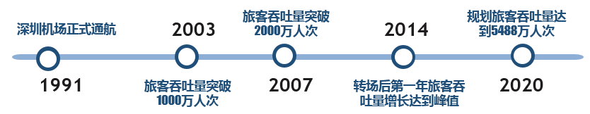 中大咨詢：深圳機(jī)場(chǎng)對(duì)城市經(jīng)濟(jì)發(fā)展的價(jià)值評(píng)估報(bào)告項(xiàng)目