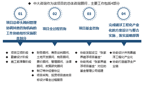 中大主席：某市旅游磁懸浮PPP項(xiàng)目總體方案項(xiàng)目