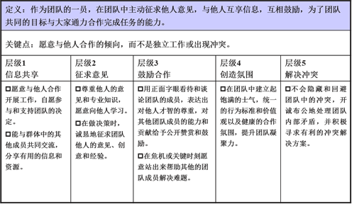 中大咨詢：某公司能力素質(zhì)模型體系建設(shè)項(xiàng)目