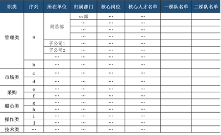 中大咨詢(xún)：某工程公司人才梯隊(duì)建設(shè)項(xiàng)目