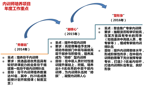 中大咨詢：某公司企業(yè)大學建設項目