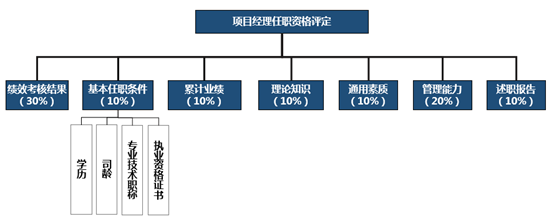 中大咨詢;某公司任職資格體系建設(shè)項(xiàng)目