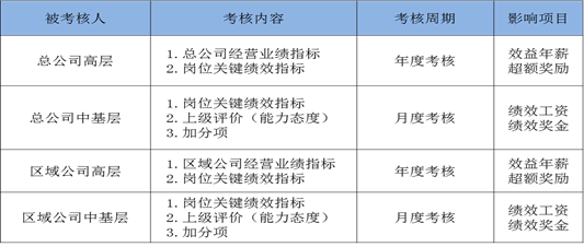 中大咨詢：廣東某大型建筑裝飾企業(yè)績效管理體系建設(shè)