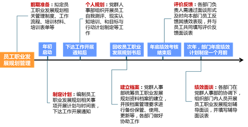 中大咨詢：某集團(tuán)員工職業(yè)發(fā)展規(guī)劃項(xiàng)目