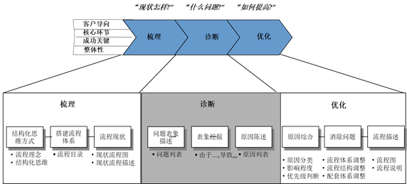 中大咨詢：某傳統(tǒng)能源企業(yè)流程體系建設(shè)項目