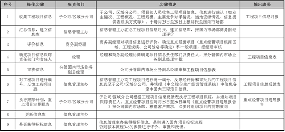 中大咨詢：某傳統(tǒng)能源企業(yè)流程體系建設(shè)項目