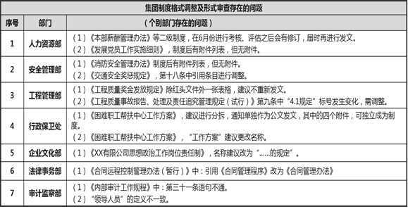 中大咨詢：某產(chǎn)融集團(tuán)制度體系建設(shè)項(xiàng)目