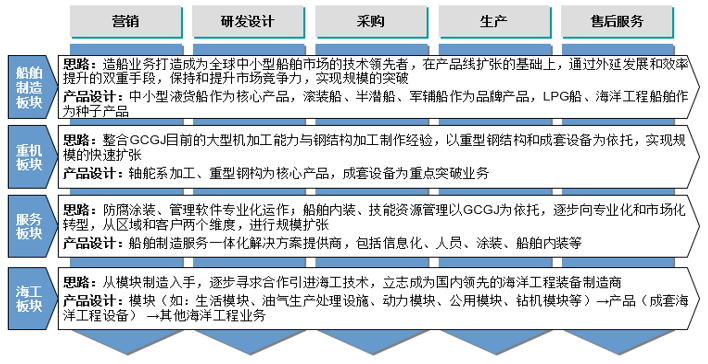 中大咨詢:華南地區(qū)某船舶制造企業(yè)戰(zhàn)略規(guī)劃項(xiàng)目 中大咨詢:華南地區(qū)某船舶制造企業(yè)戰(zhàn)略規(guī)劃項(xiàng)目