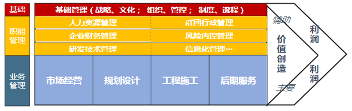 全面管理診斷