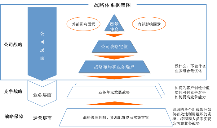 戰(zhàn)略規(guī)劃制定