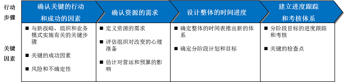 戰(zhàn)略實(shí)施體系