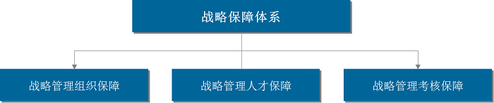 戰(zhàn)略實(shí)施體系