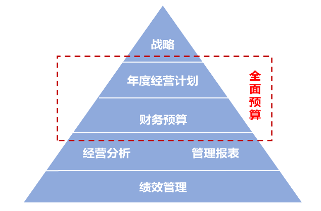 全面預算體系建設