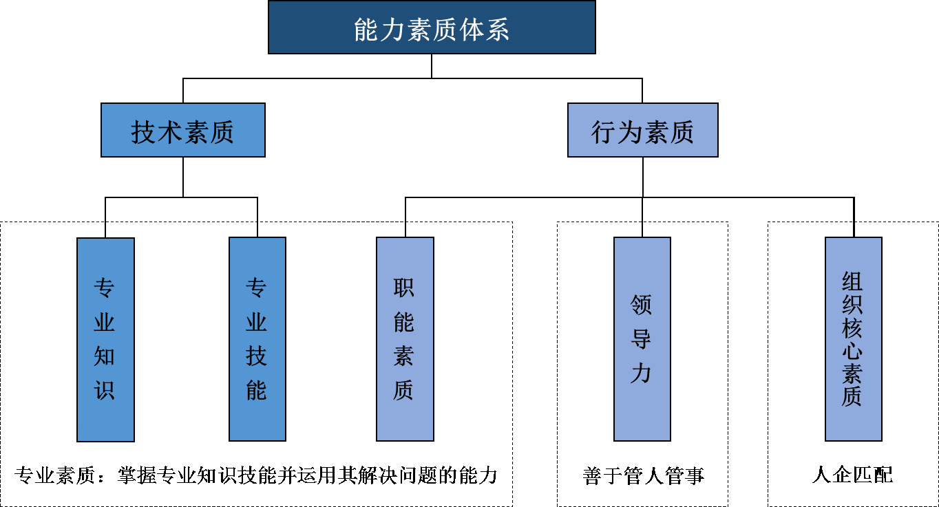 能力素質(zhì)模型構建（培養(yǎng)標準）