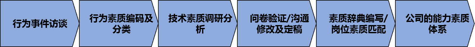 能力素質(zhì)模型構建（培養(yǎng)標準）