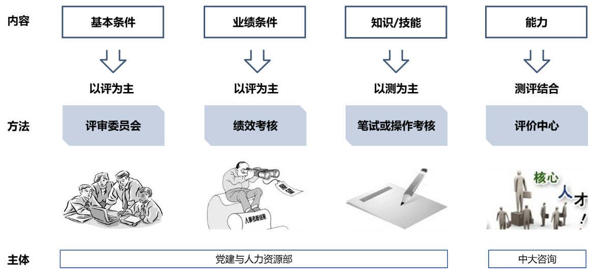 人才測(cè)評(píng)方案設(shè)計(jì)