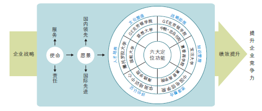 企業(yè)大學(xué)建設(shè)