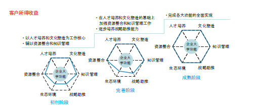 企業(yè)大學(xué)建設(shè)