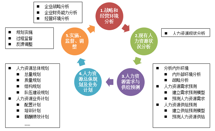 人力資源規(guī)劃