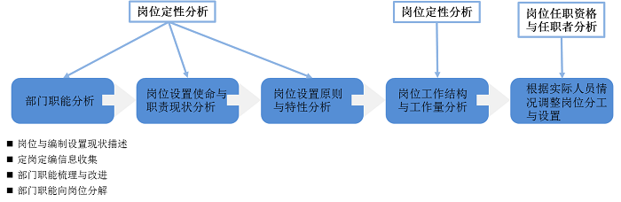 崗位體系優(yōu)化