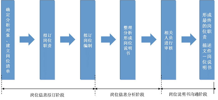 崗位體系優(yōu)化