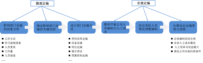 崗位體系優(yōu)化