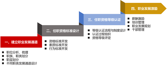 任職資格體系建設(shè)