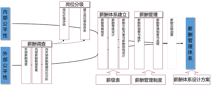 薪酬管理體系建設(shè)