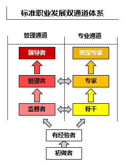 員工職業(yè)發(fā)展規(guī)劃