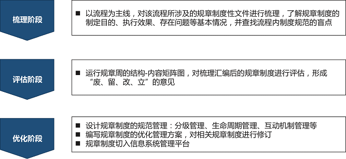 制度體系建設(shè)