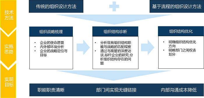 組織結(jié)構(gòu)優(yōu)化