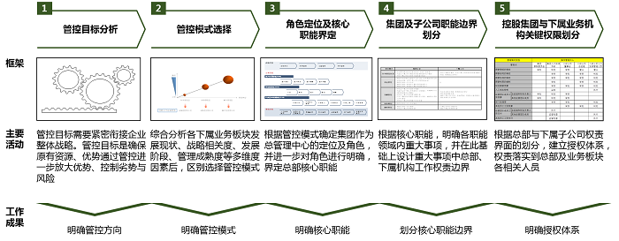 管控體系設計