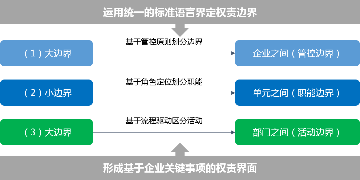 權(quán)責(zé)體系設(shè)計(jì)